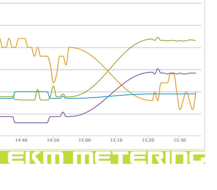 widget data anaomaly