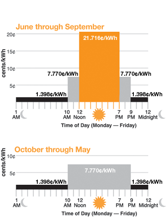 timeofusechart.gif