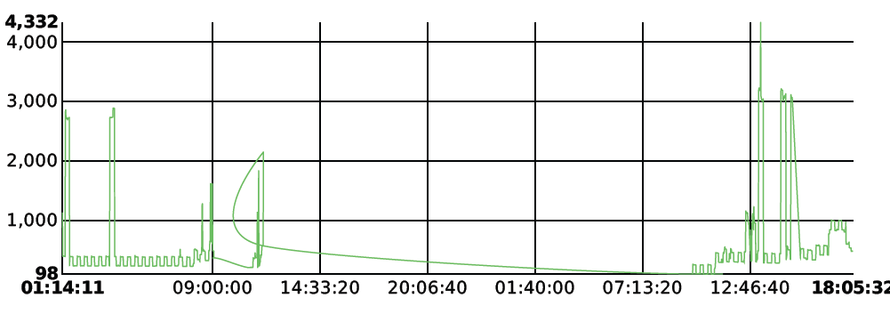 multiple reading loop issue (pinpointed as single or multiple server request failure)