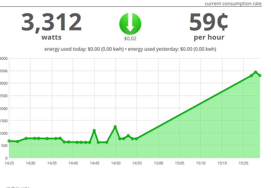 wattvision data anomaly around the same period